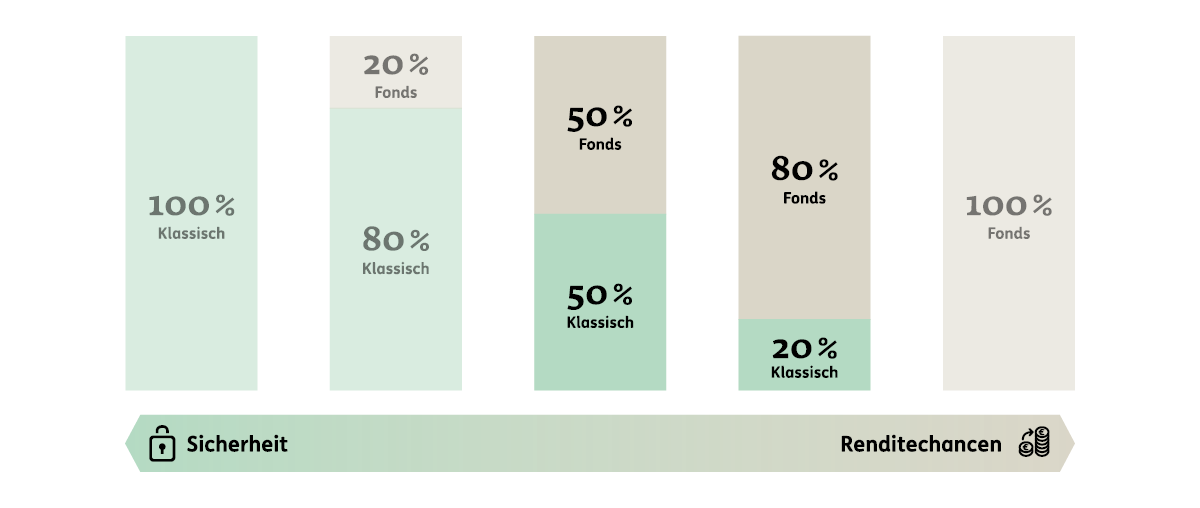 Veranlagung für Risikobewusste