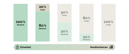 Veranlagung für Sicherheitsorientierte