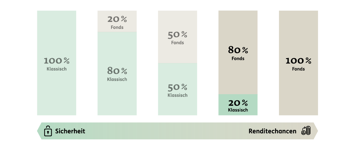 Veranlagung für Risikoorientierte
